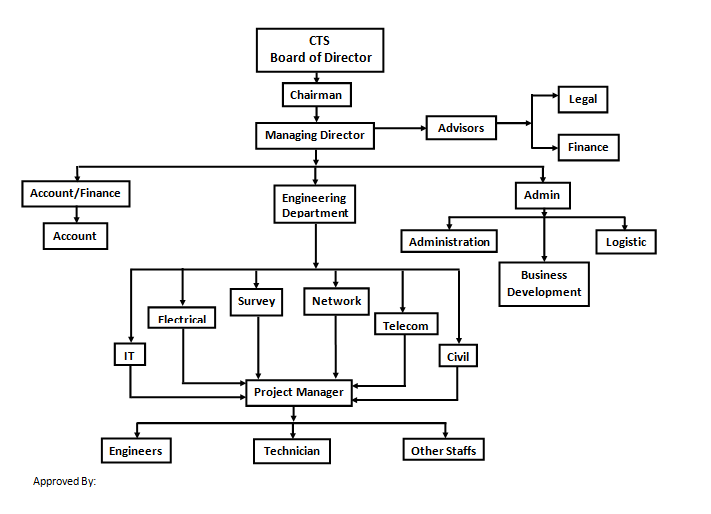 CTS Board of Directors organizational hierarchy chart
